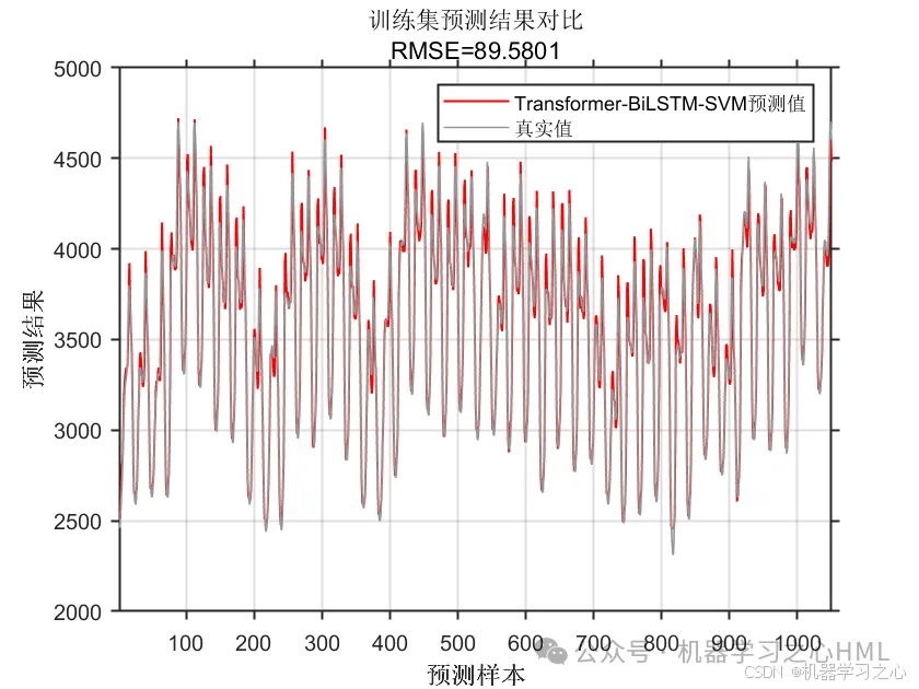 时序预测+融合创新！Transformer-BiLSTM-SVM多变量时间序列预测（Matlab）_多变量时间序列预测