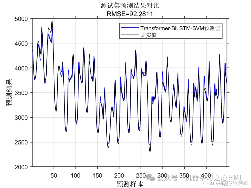 时序预测+融合创新！Transformer-BiLSTM-SVM多变量时间序列预测（Matlab）_transformer_03