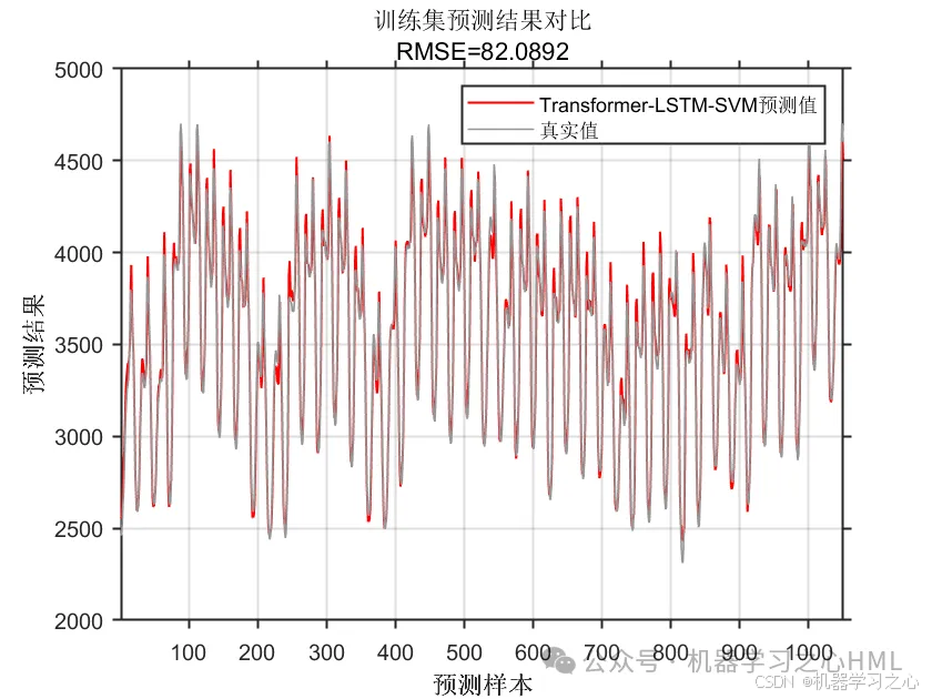 三元里等你！融合三个经典模型！Transformer-LSTM-SVM多变量时间序列预测（Matlab）_transformer