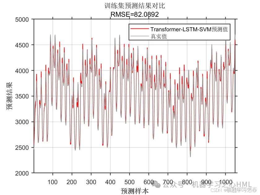 三元里等你！融合三个经典模型！Transformer-LSTM-SVM多变量时间序列预测（Matlab）_lstm