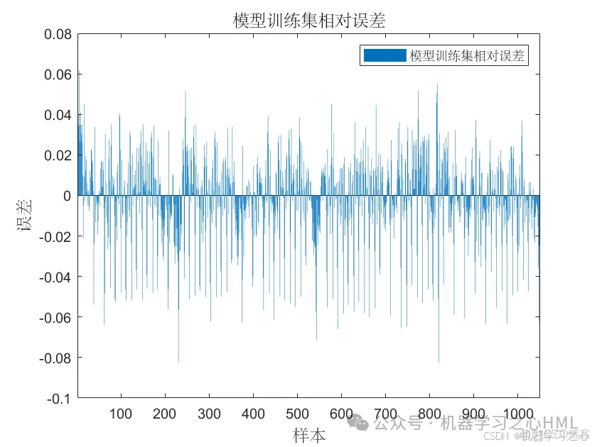 三元里等你！融合三个经典模型！Transformer-LSTM-SVM多变量时间序列预测（Matlab）_多变量时间序列预测_02