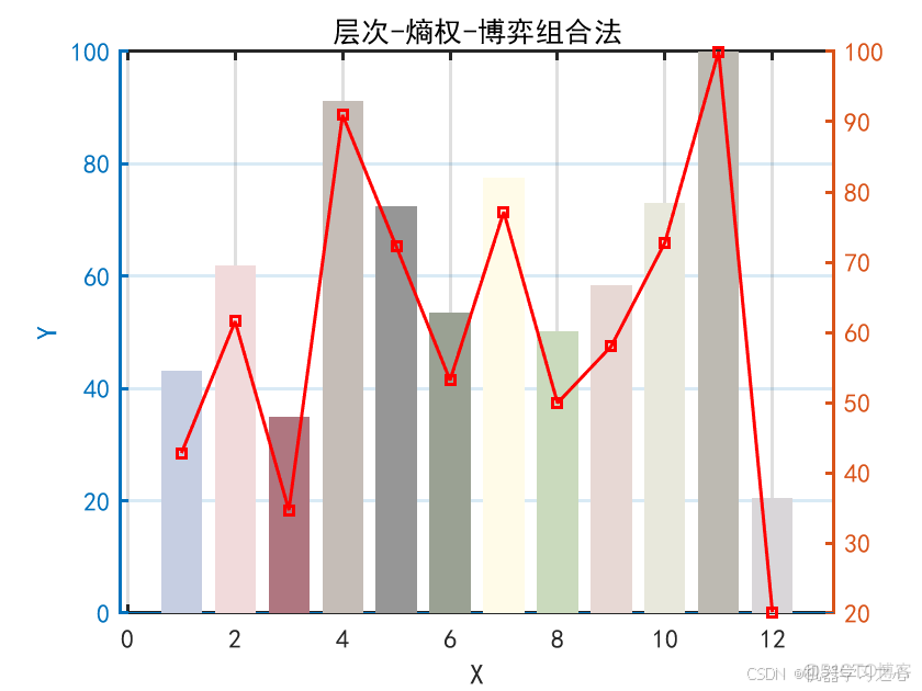 综合评价 | 基于层次-熵权-博弈组合法的综合评价模型（Matlab）_熵权