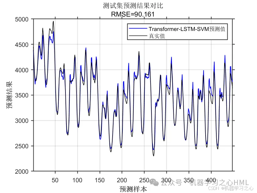 三元里等你！融合三个经典模型！Transformer-LSTM-SVM多变量时间序列预测（Matlab）_transformer_03