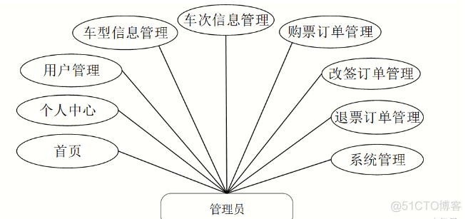 基于JavaWeb开发的Java+SpringBoot+vue+element实现汽车订票管理平台详细设计和实现_java