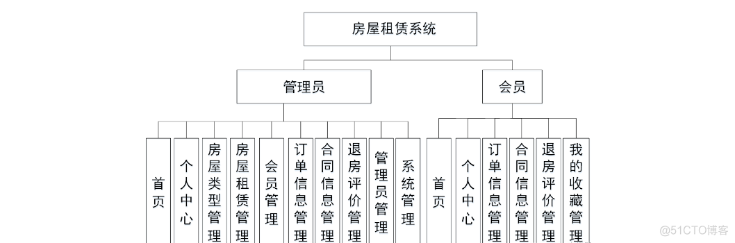 基于JavaWeb开发的JavaSpringboot+Vue实现前后端分离房屋租赁系统_课程设计