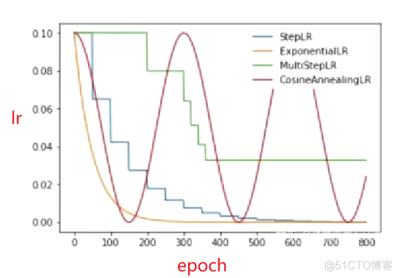 PyTorch中，动态调整学习率（Learning Rate Scheduling），也可以根据损失函数的损失数值自动调整学习率_自定义_02