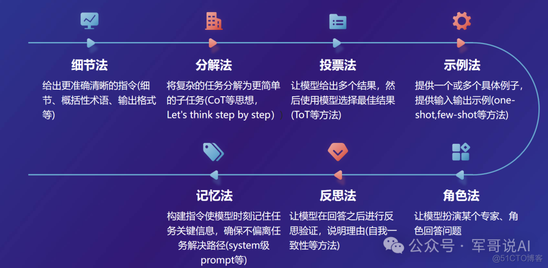 7种提示词应用技巧：细节法、分解法、投票法、示例法、角色法、反思法、记忆法_人工智能