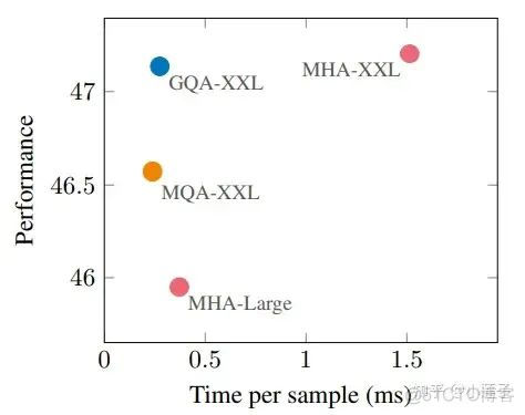 大模型LLM：推理加速相关的结构优化_ai_05