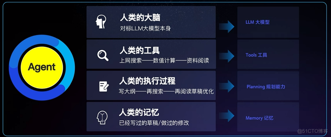 一文讲清什么是 AI Agent（智能体）？它正在引领 AI 工作流的革新_自然语言处理_03
