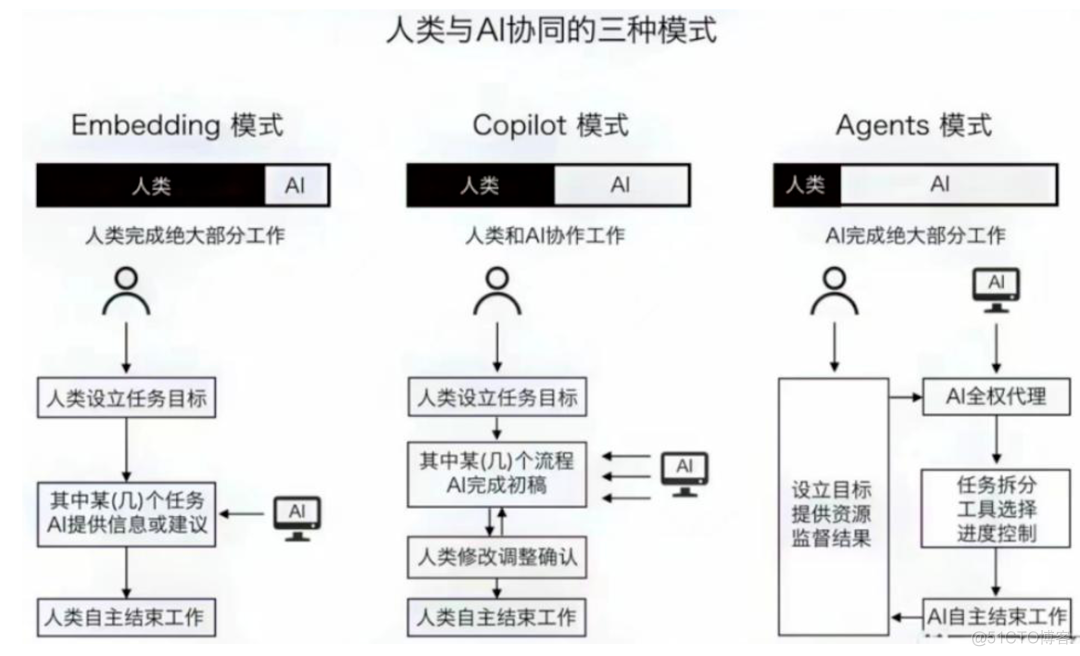 一文讲清什么是 AI Agent（智能体）？它正在引领 AI 工作流的革新_人工智能_05