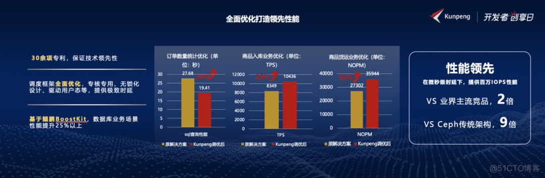 云和恩墨携zData X亮相鲲鹏开发者创享日，共绘自主创新蓝图_数据库_03