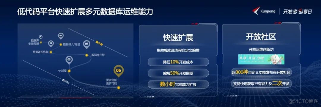 云和恩墨携zData X亮相鲲鹏开发者创享日，共绘自主创新蓝图_数据库_04