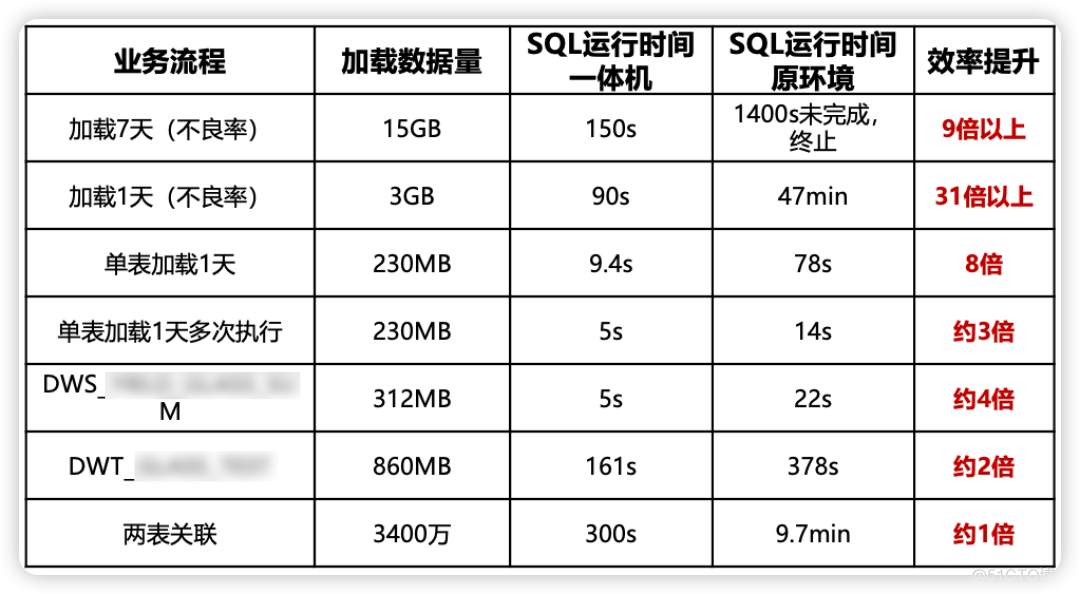 30倍性能提升！揭秘电子制造企业数据驱动转型加速的“新引擎”_数据分析_03