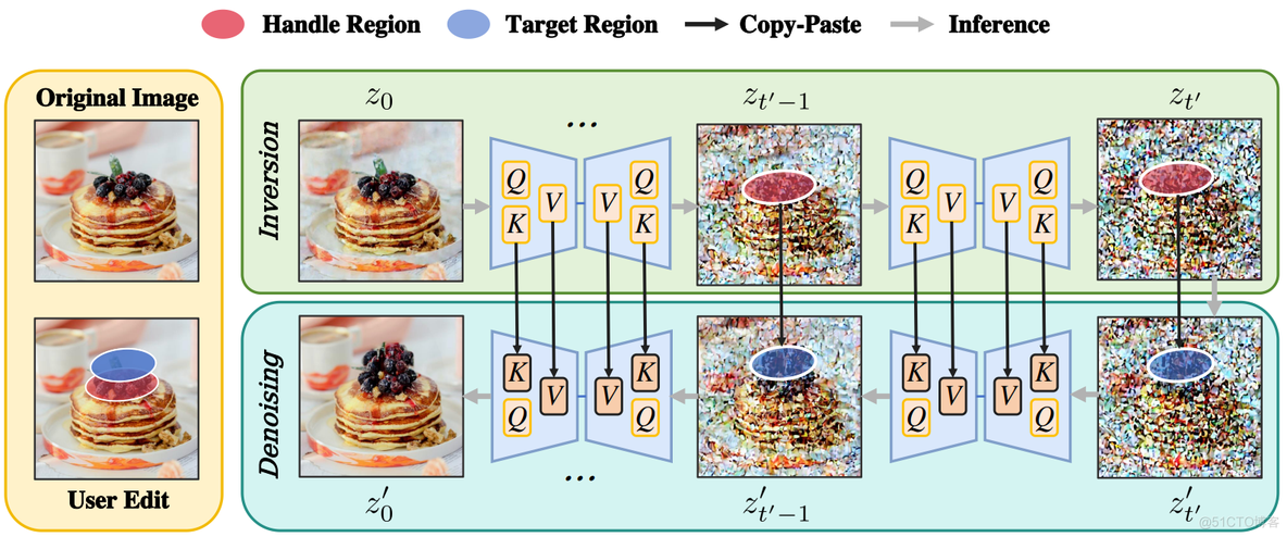 ECCV2024｜RegionDrag：基于区域的图像编辑方法，通过手动拖拽实现图像编辑！_图像生成_03