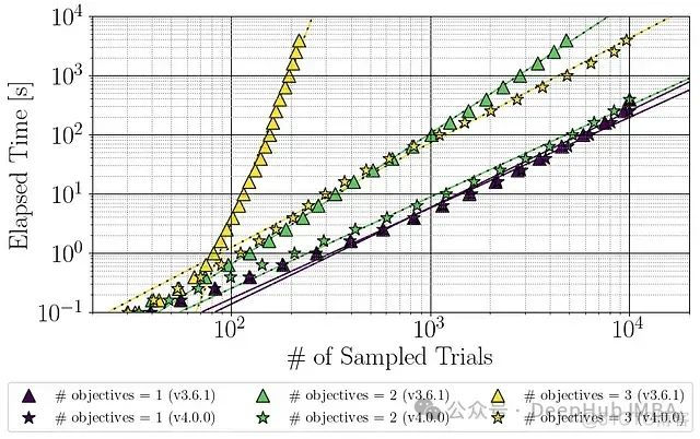 Optuna发布 4.0 重大更新：多目标TPESampler自动化超参数优化速度提升显著_人工智能_04