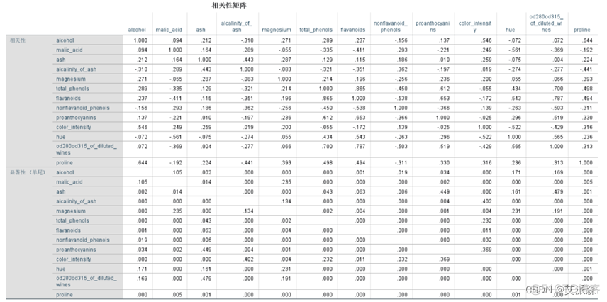 【SPSS】基于因子分析法对葡萄酒数据进行分析_信息可视化_18