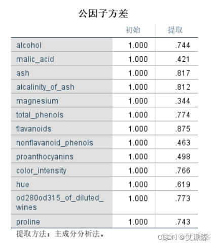 【SPSS】基于因子分析法对葡萄酒数据进行分析_数据_20