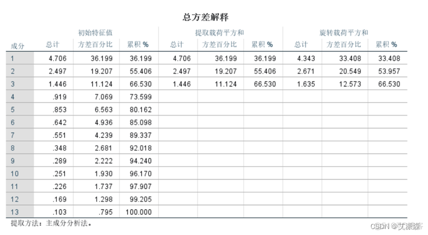 【SPSS】基于因子分析法对葡萄酒数据进行分析_SPSS_21