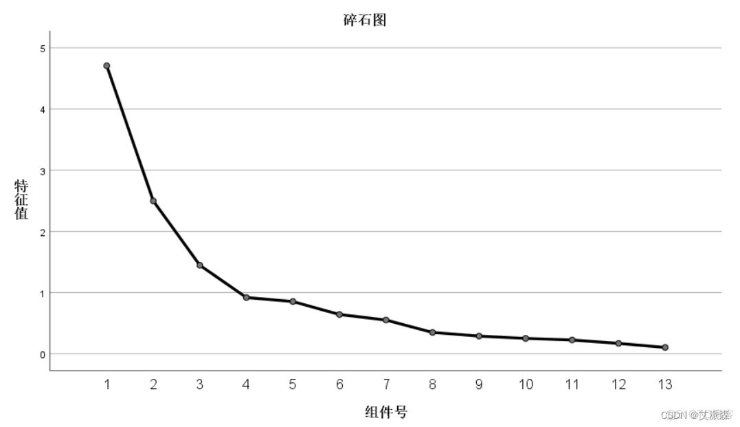 【SPSS】基于因子分析法对葡萄酒数据进行分析_SPSS_22