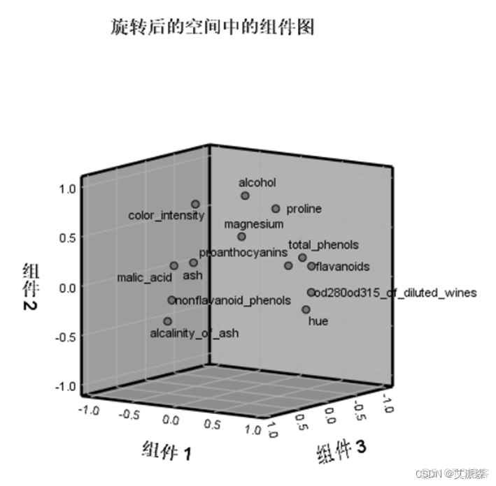 【SPSS】基于因子分析法对葡萄酒数据进行分析_SPSS_26