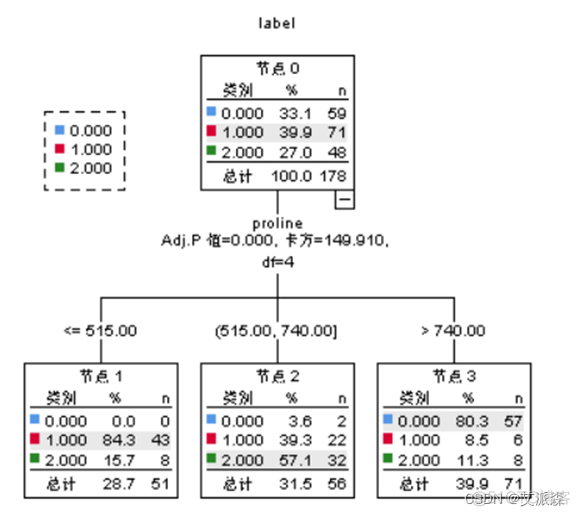 【SPSS】基于因子分析法对葡萄酒数据进行分析_数据分析_31