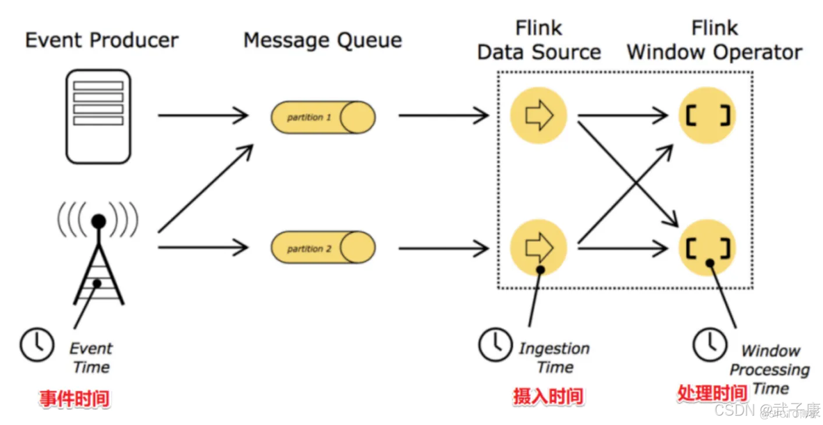 大数据-121 - Flink Time Watermark 详解 附带示例详解_kafka_02