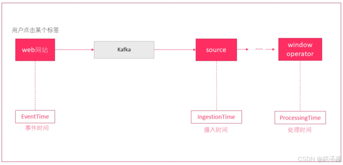 大数据-121 - Flink Time Watermark 详解 附带示例详解_flink_03