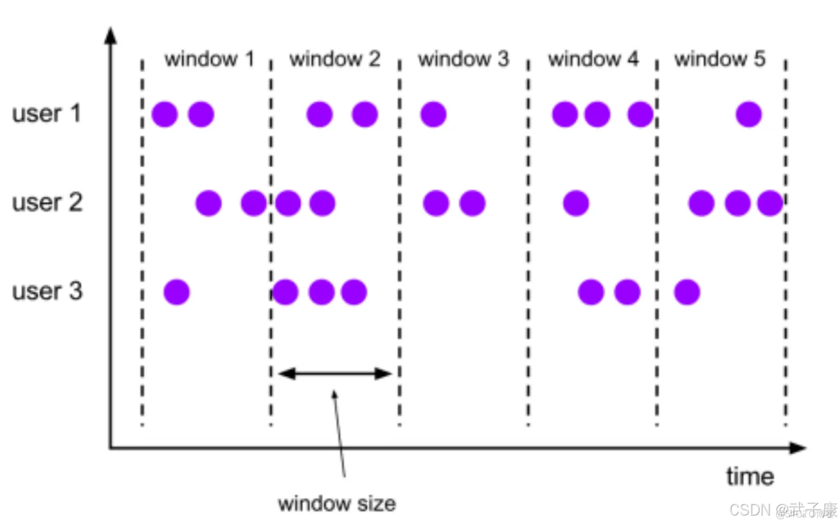 大数据-119 - Flink Window总览 窗口机制-滚动时间窗口-基于时间驱动&基于事件驱动_分布式_02