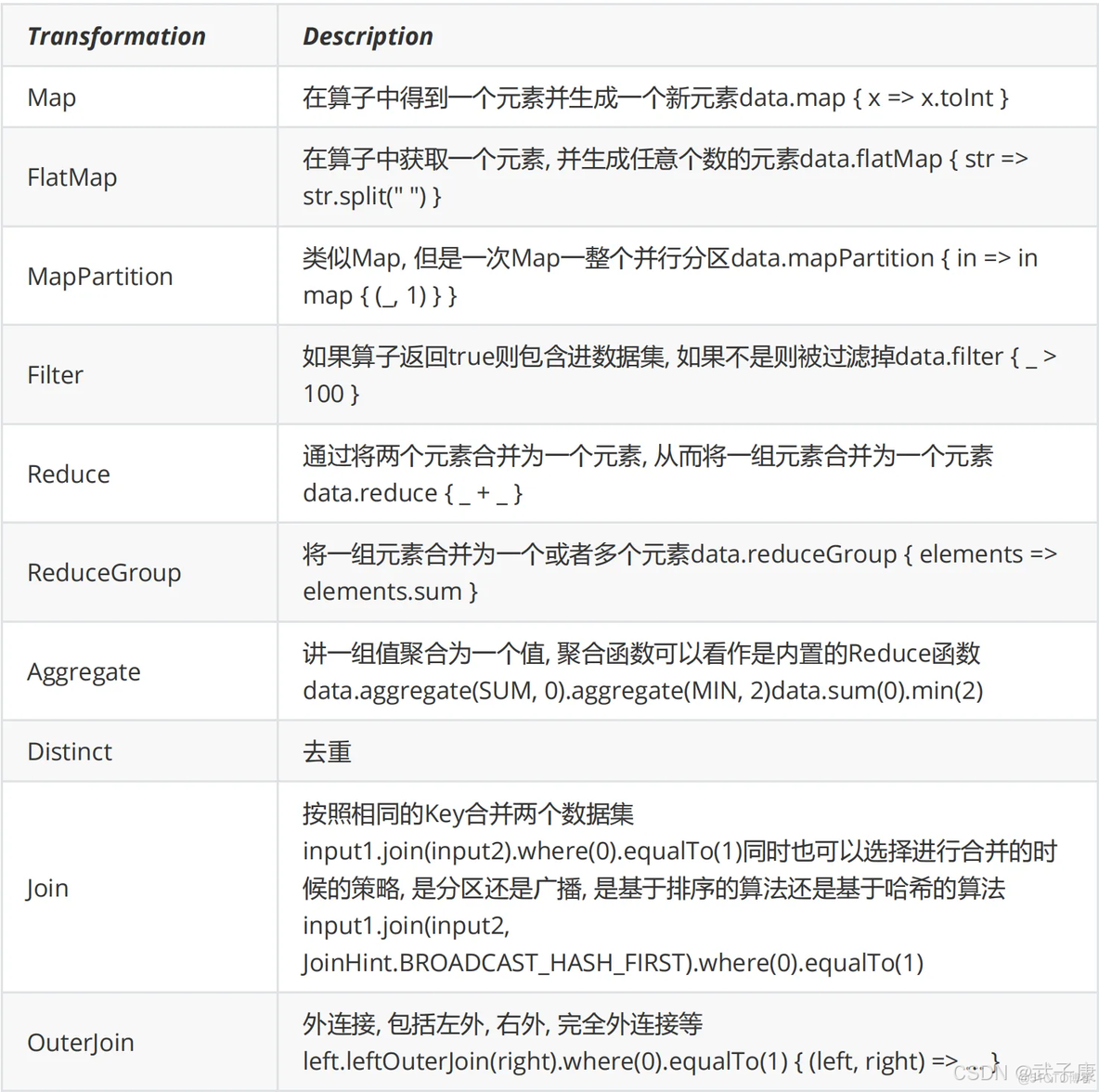 大数据-118 - Flink DataSet 基本介绍 核心特性 创建、转换、输出等_分布式_02