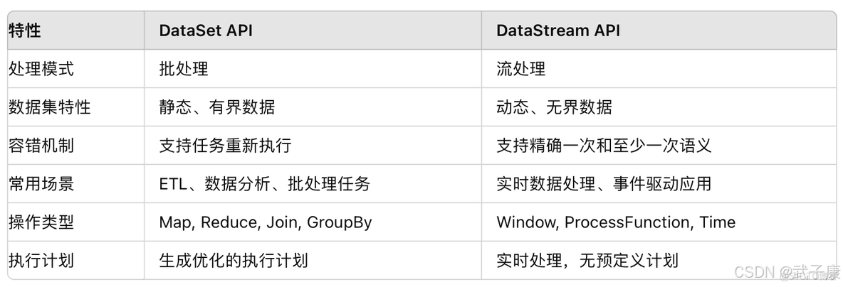 大数据-118 - Flink DataSet 基本介绍 核心特性 创建、转换、输出等_java_04