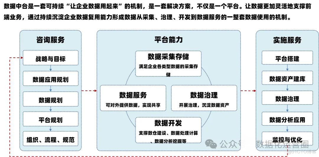 53页PPT | 一文讲清楚数据中台+数据治理平台+数据仓库的建设_数据架构_02