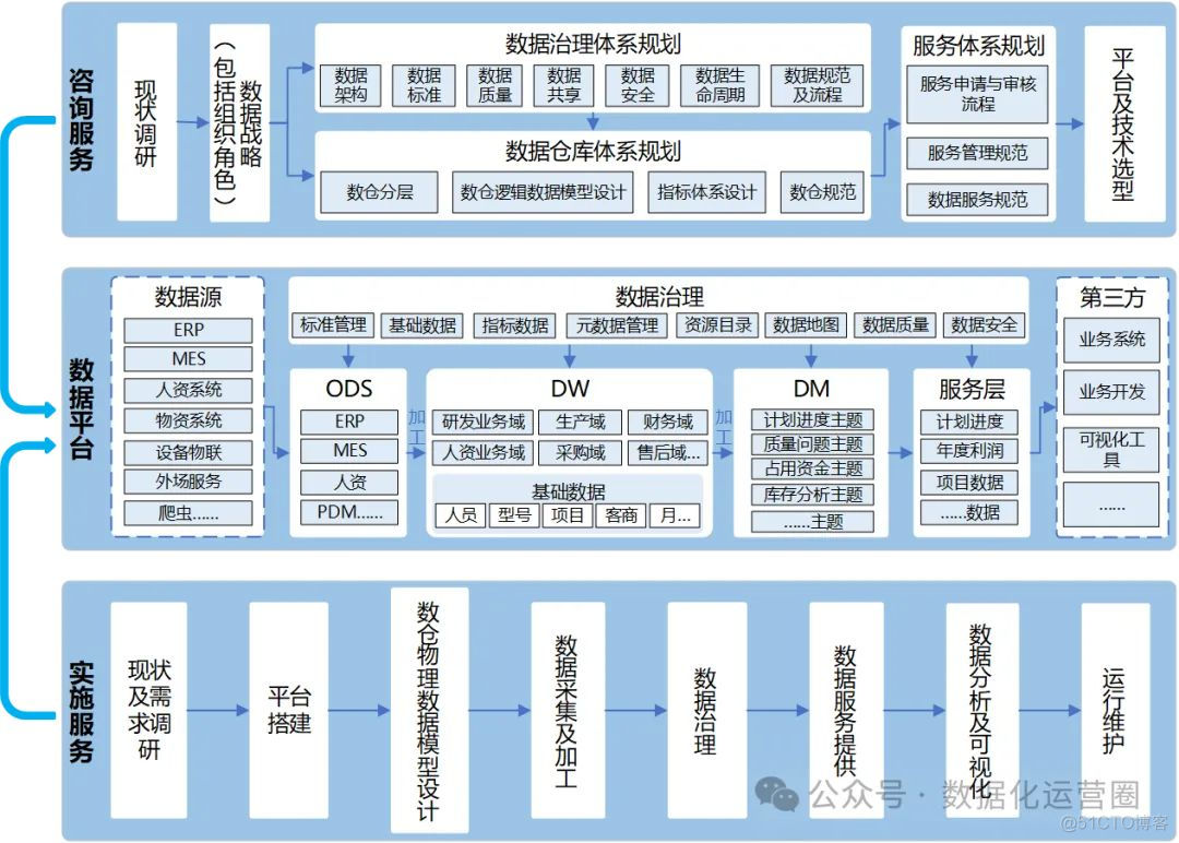 53页PPT | 一文讲清楚数据中台+数据治理平台+数据仓库的建设_数据架构_03