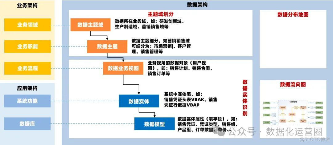 53页PPT | 一文讲清楚数据中台+数据治理平台+数据仓库的建设_数据架构_06