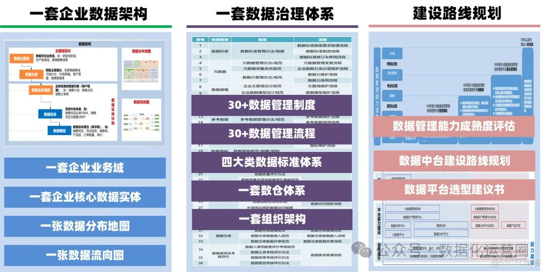 53页PPT | 一文讲清楚数据中台+数据治理平台+数据仓库的建设_数据管理_07