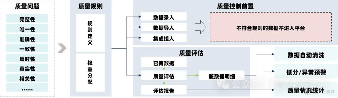 53页PPT | 一文讲清楚数据中台+数据治理平台+数据仓库的建设_数据_09