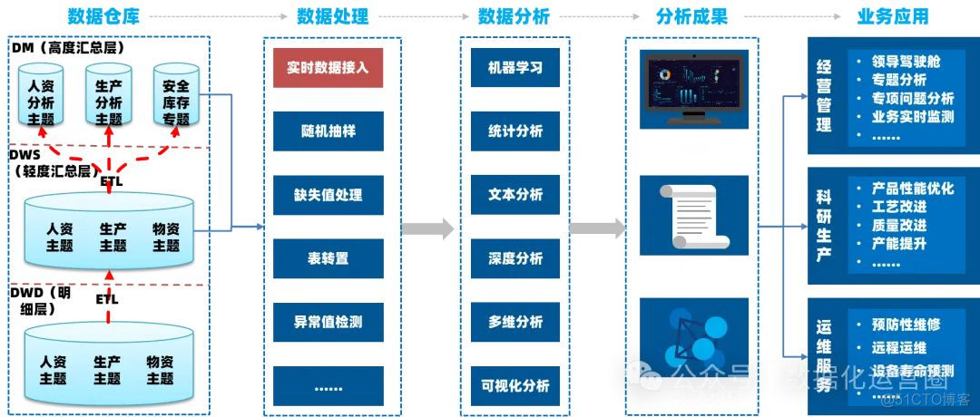 53页PPT | 一文讲清楚数据中台+数据治理平台+数据仓库的建设_数据架构_14