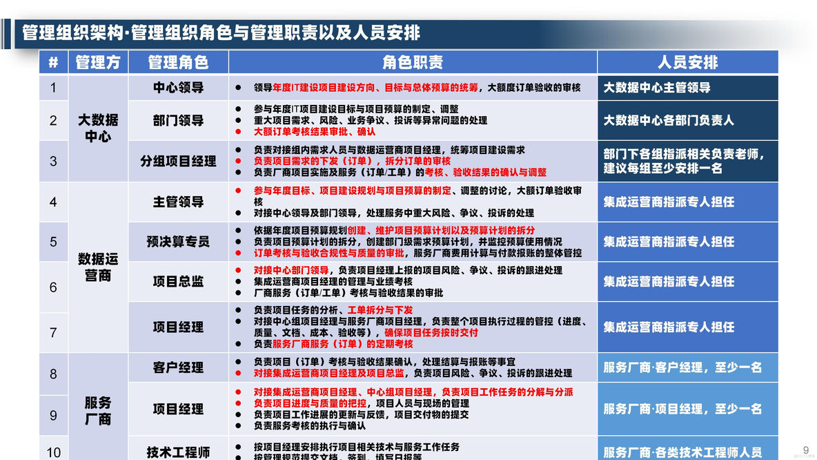 大数据中心运营管理整体规划方案（32页PPT）_大数据_07