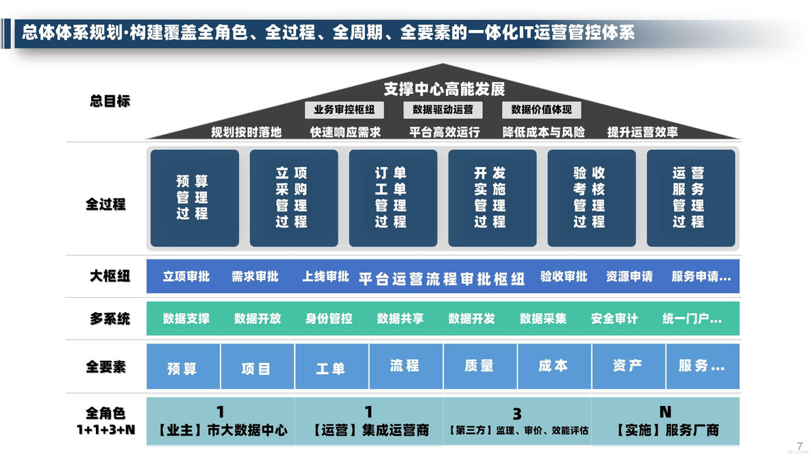 大数据中心运营管理整体规划方案（32页PPT）_大数据_09