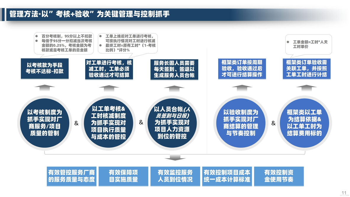 大数据中心运营管理整体规划方案（32页PPT）_大数据_11