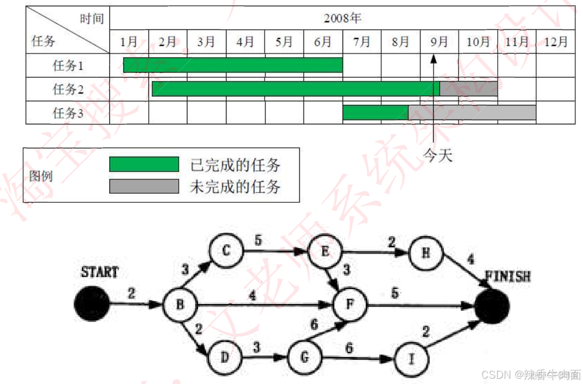 十二 项目管理(考点篇)_关键路径_02