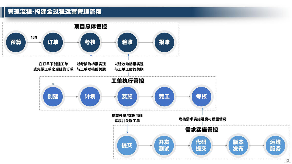 大数据中心运营管理整体规划方案（32页PPT）_数据分析_13