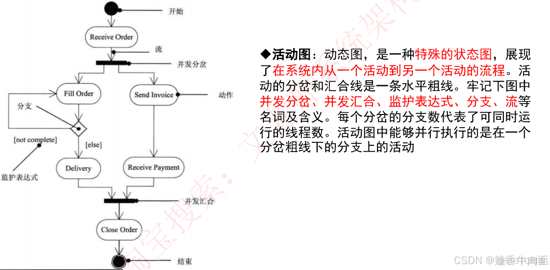 UML的图及其他图补充_用例_07