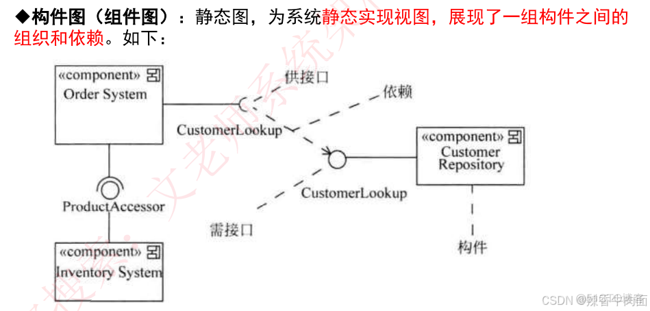 UML的图及其他图补充_uml_08