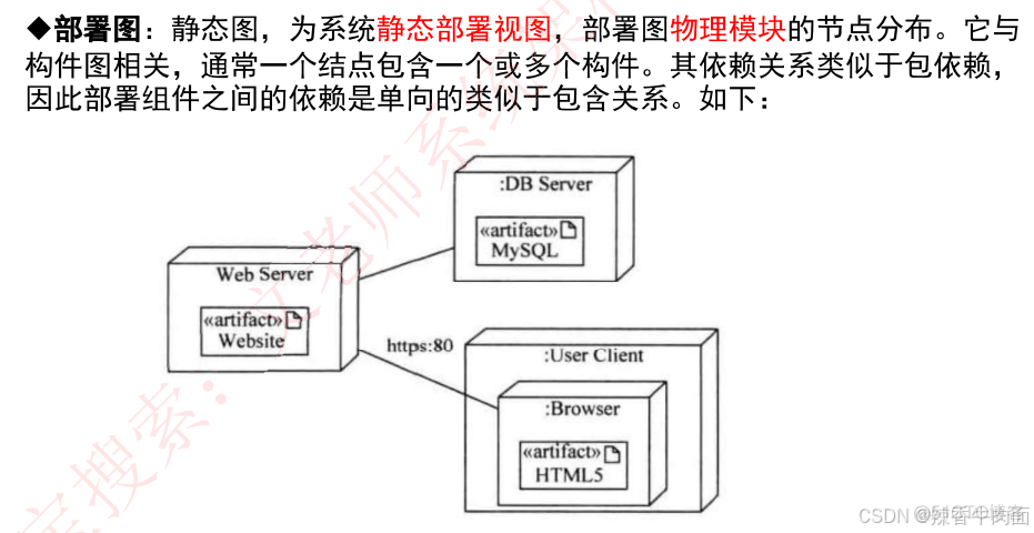 UML的图及其他图补充_部署图_09