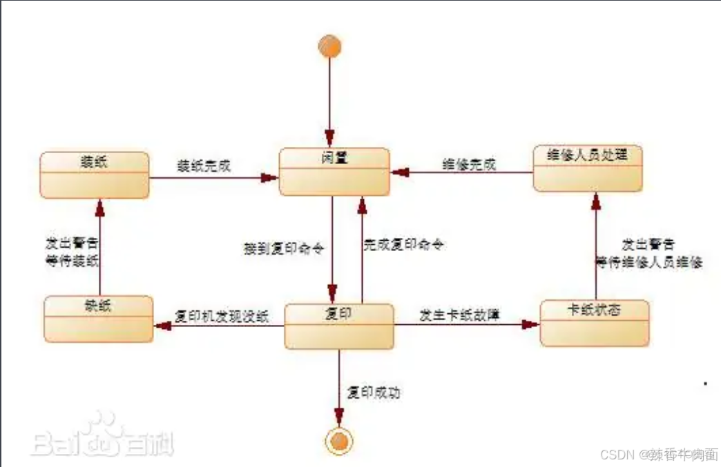 UML的图及其他图补充_UML_12