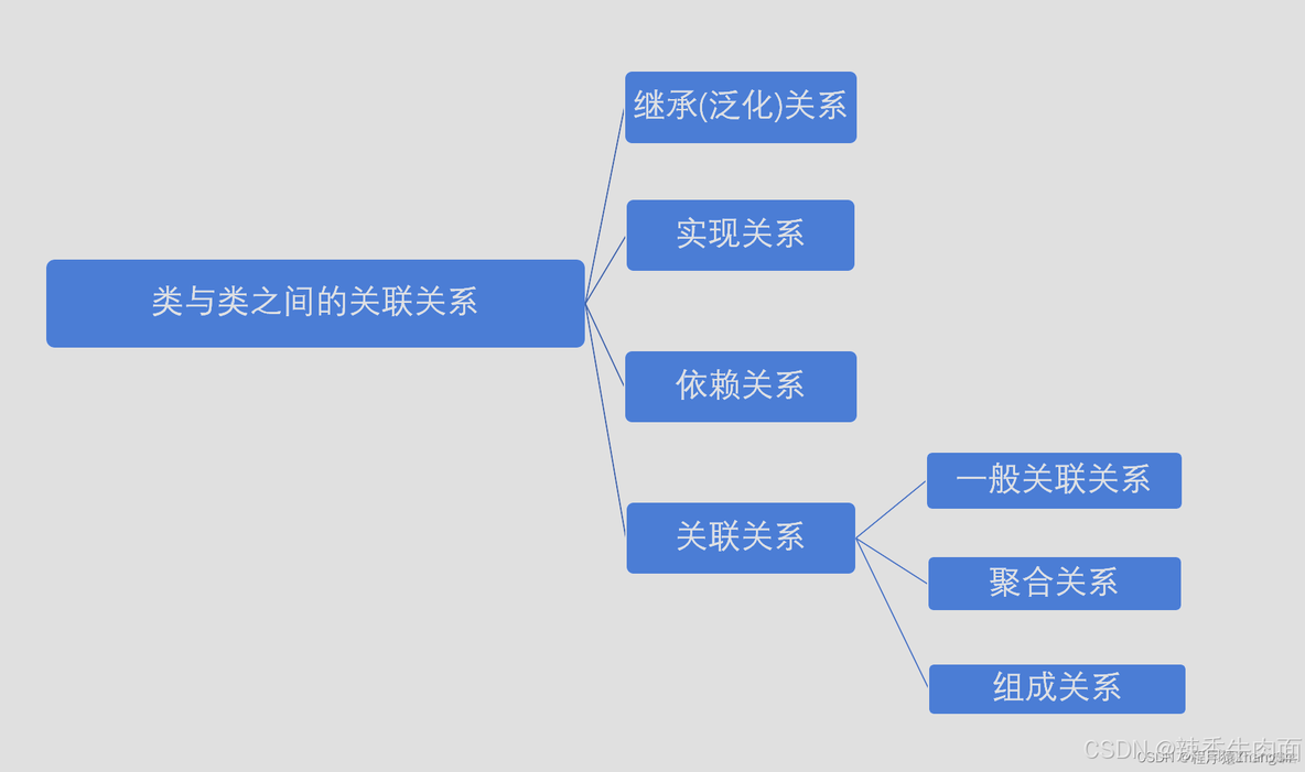 UML——类图详解_关联关系_03