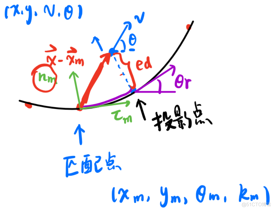 【自动驾驶】控制算法（七）离散规划轨迹的误差计算_移动机器人_52