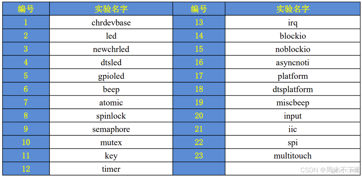 正点原子阿尔法ARM开发板-IMX6ULL（二）——介绍情况以及汇编_汇编_02