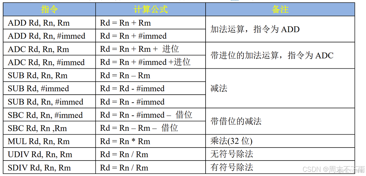 正点原子阿尔法ARM开发板-IMX6ULL（二）——介绍情况以及汇编_逻辑运算_11