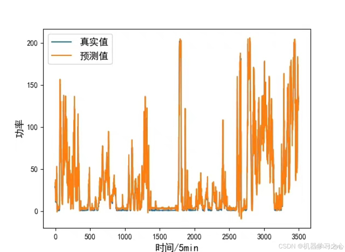 时序预测 | 基于MAMbaS+transformer时间序列预测模型（pytorch）_pytorch